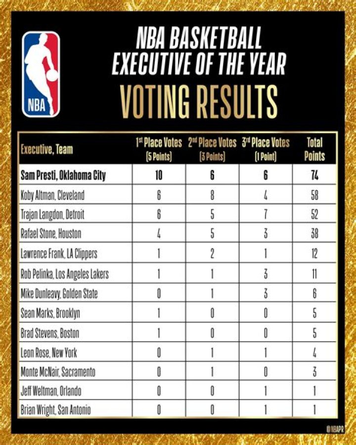 What Is Zach Kleiman’s Salary In 2022? NBA Executive Of The Year Award To Grizzlies GM